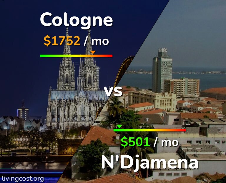 Cost of living in Cologne vs N'Djamena infographic