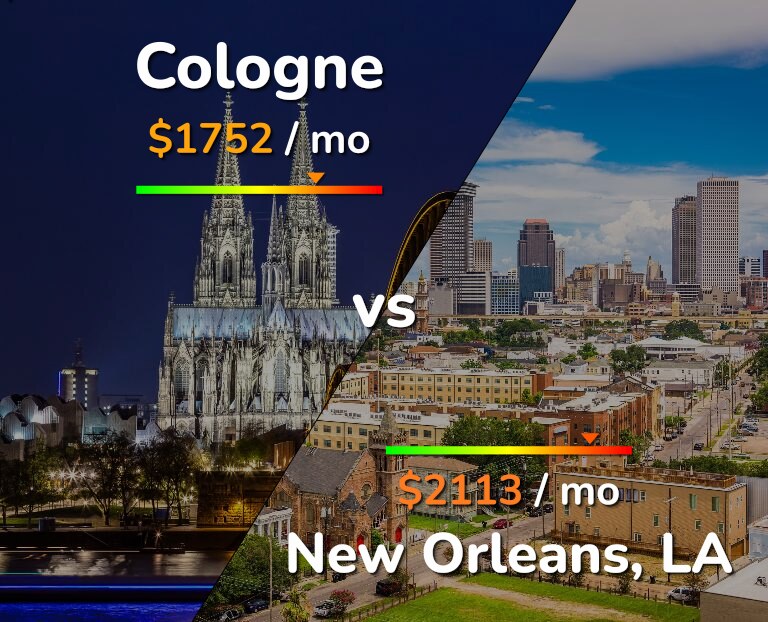 Cost of living in Cologne vs New Orleans infographic