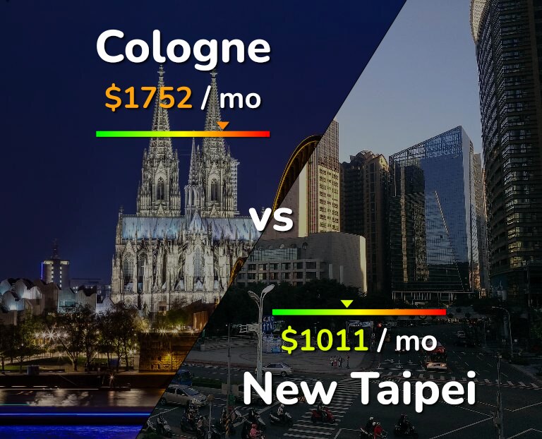 Cost of living in Cologne vs New Taipei infographic