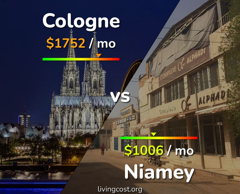 Cost of living in Cologne vs Niamey infographic