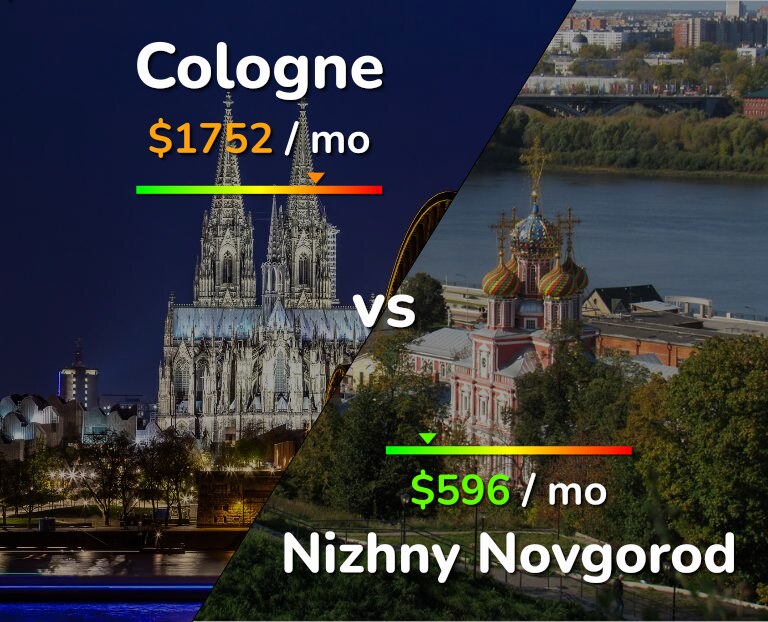 Cost of living in Cologne vs Nizhny Novgorod infographic