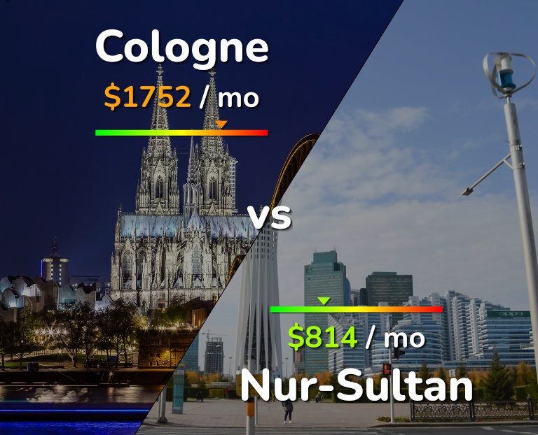 Cost of living in Cologne vs Nur-Sultan infographic