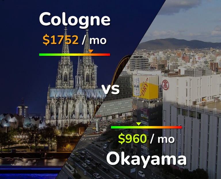 Cost of living in Cologne vs Okayama infographic