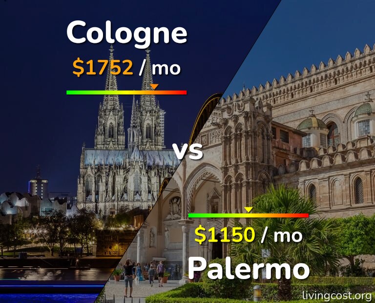 Cost of living in Cologne vs Palermo infographic