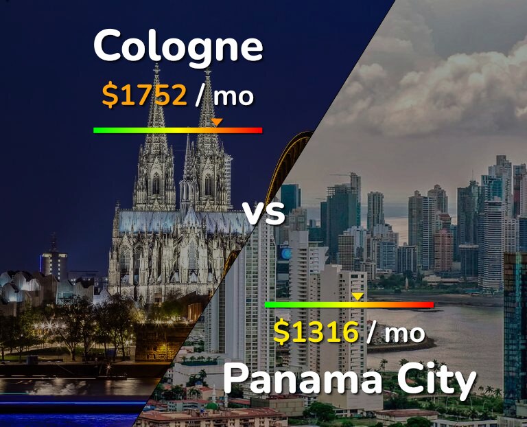 Cost of living in Cologne vs Panama City infographic