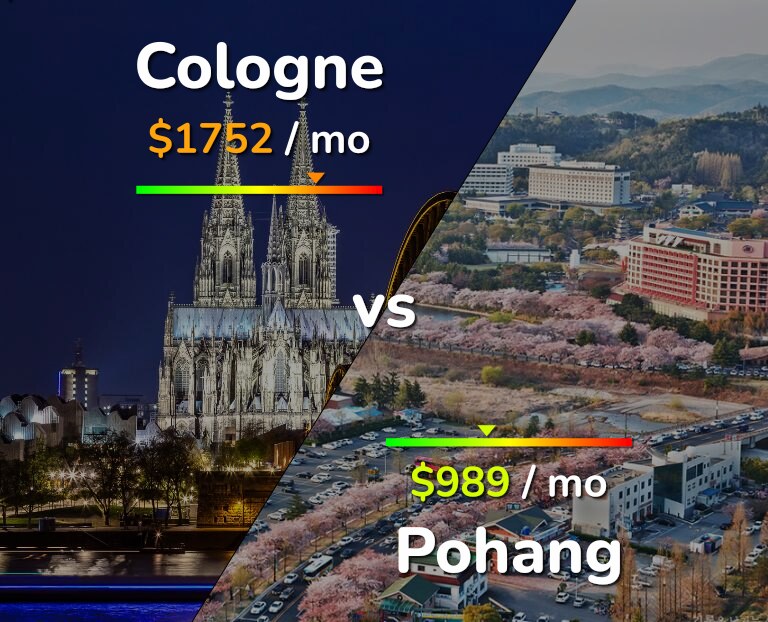 Cost of living in Cologne vs Pohang infographic