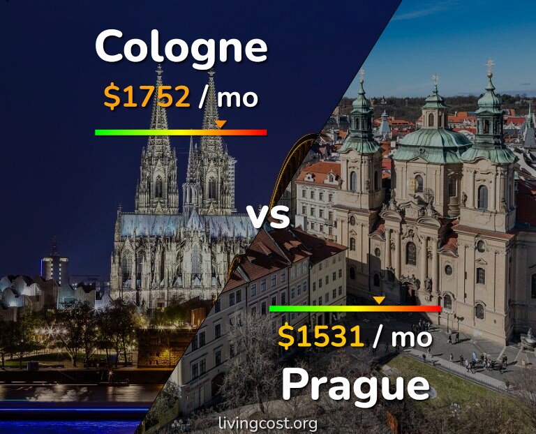 Cost of living in Cologne vs Prague infographic