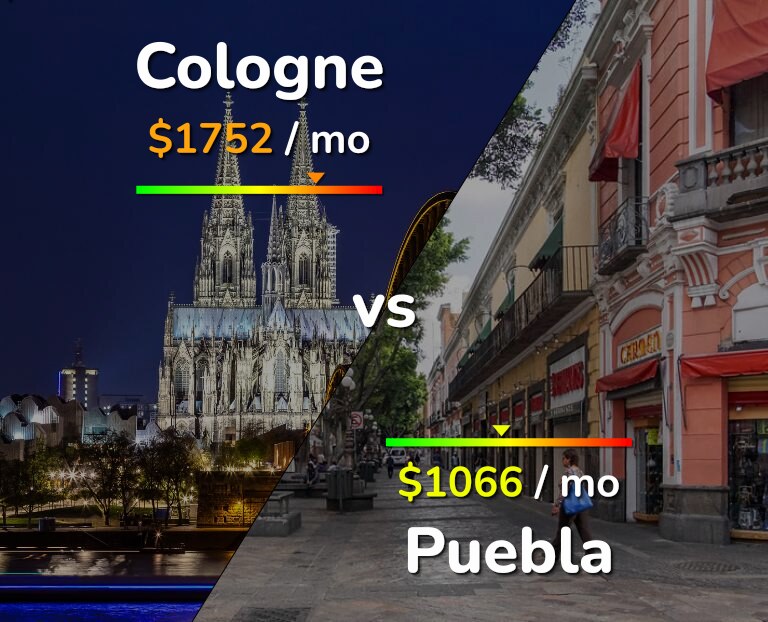 Cost of living in Cologne vs Puebla infographic
