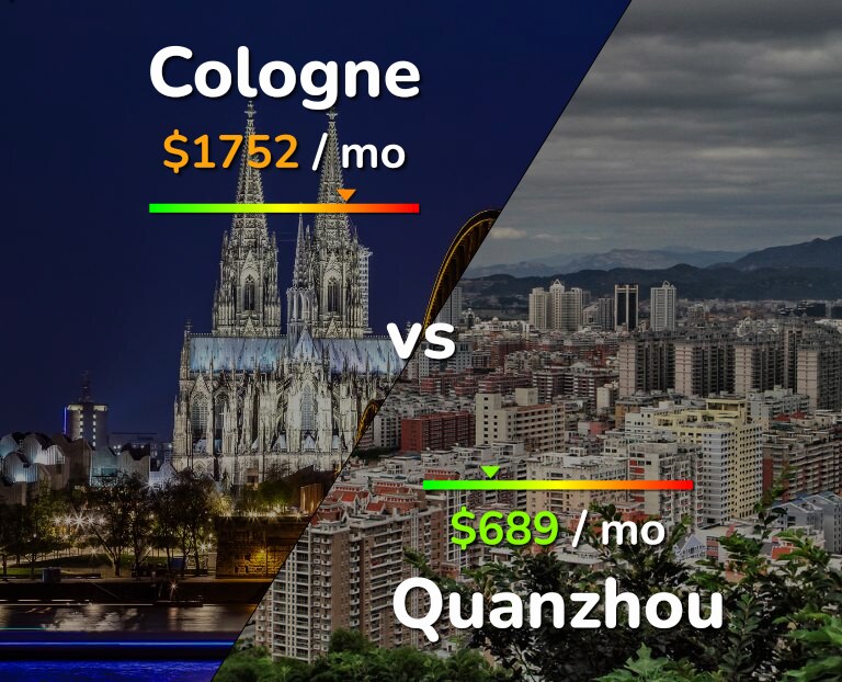 Cost of living in Cologne vs Quanzhou infographic