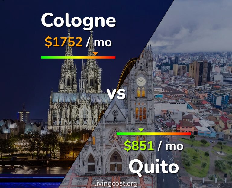 Cost of living in Cologne vs Quito infographic