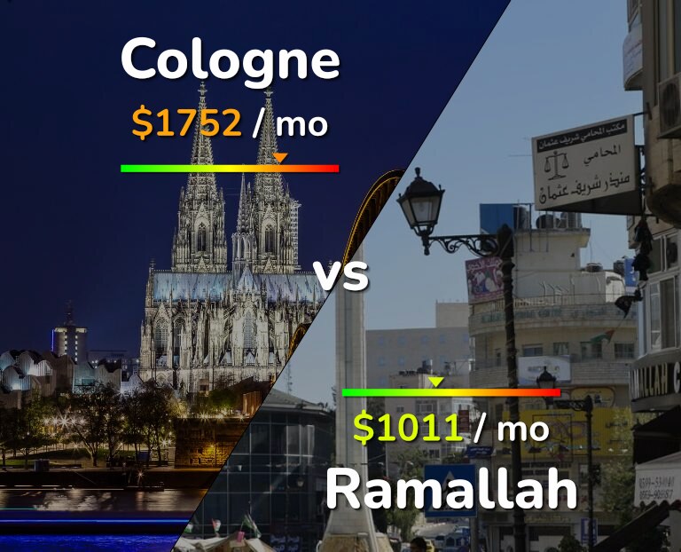 Cost of living in Cologne vs Ramallah infographic