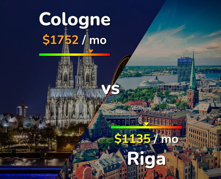 Cost of living in Cologne vs Riga infographic
