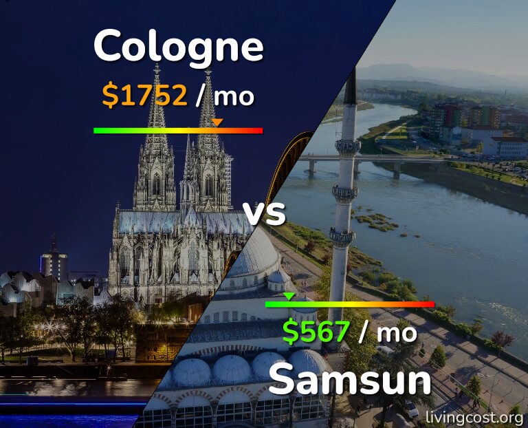 Cost of living in Cologne vs Samsun infographic