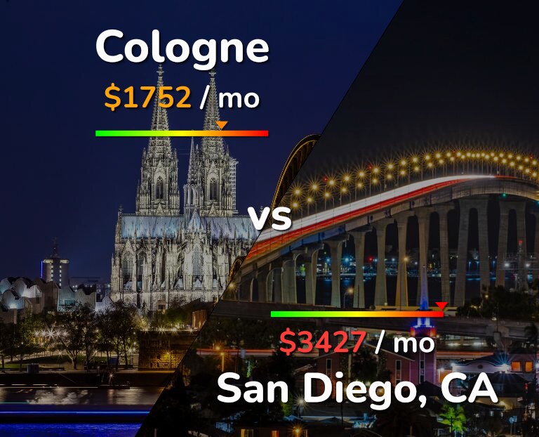 Cost of living in Cologne vs San Diego infographic