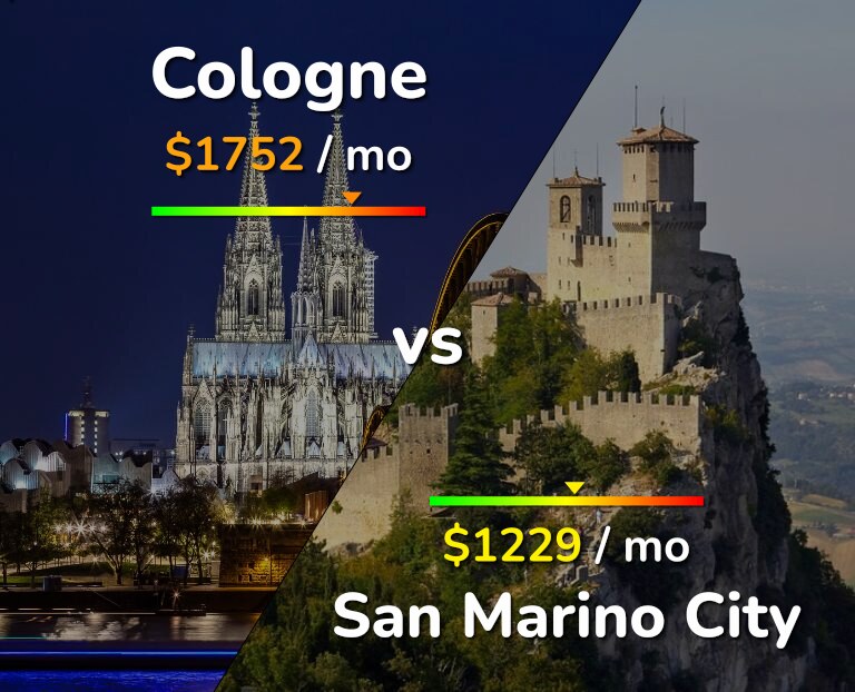 Cost of living in Cologne vs San Marino City infographic