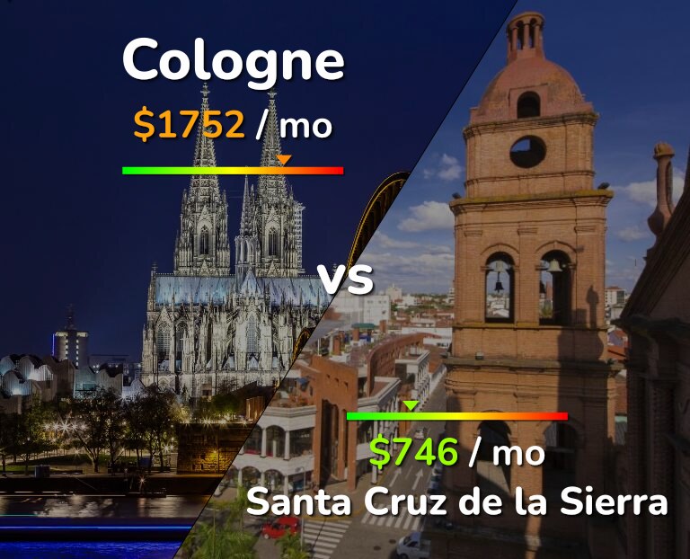 Cost of living in Cologne vs Santa Cruz de la Sierra infographic