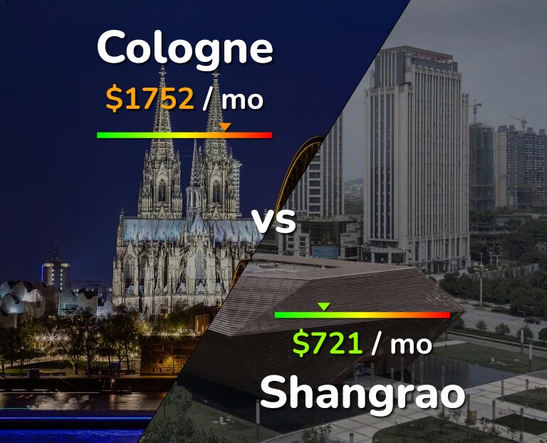 Cost of living in Cologne vs Shangrao infographic