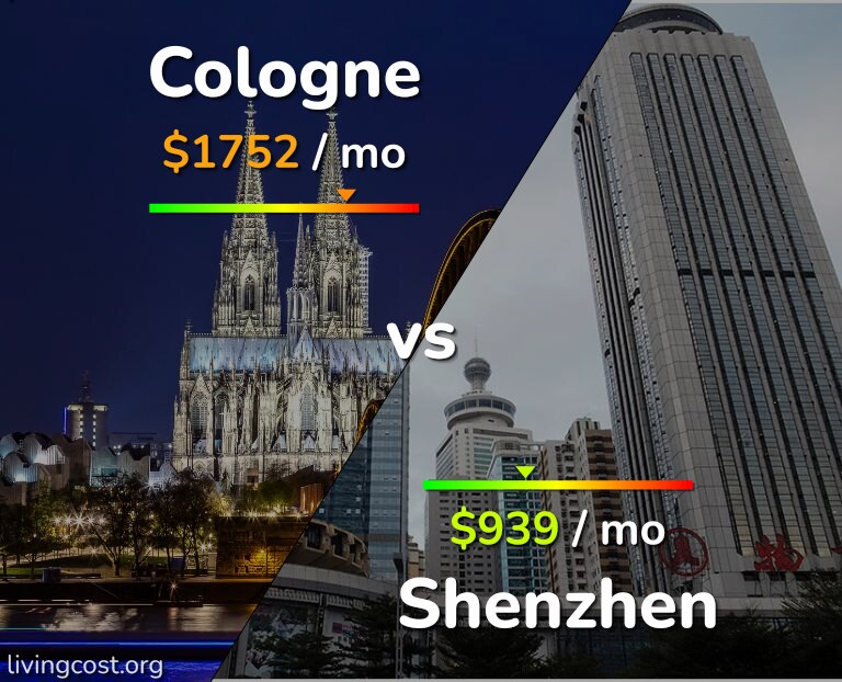 Cost of living in Cologne vs Shenzhen infographic