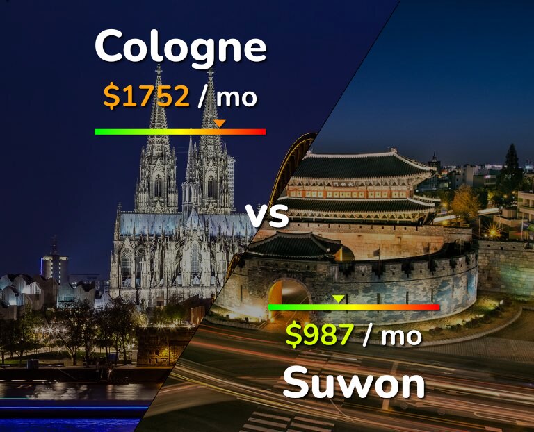 Cost of living in Cologne vs Suwon infographic