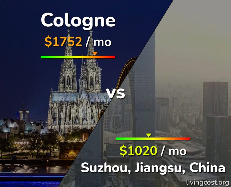 Cost of living in Cologne vs Suzhou infographic