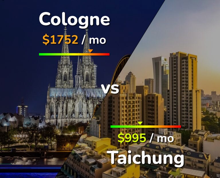 Cost of living in Cologne vs Taichung infographic