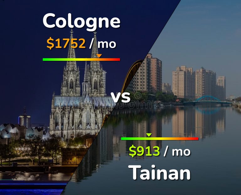Cost of living in Cologne vs Tainan infographic