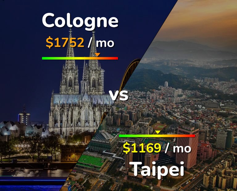 Cost of living in Cologne vs Taipei infographic