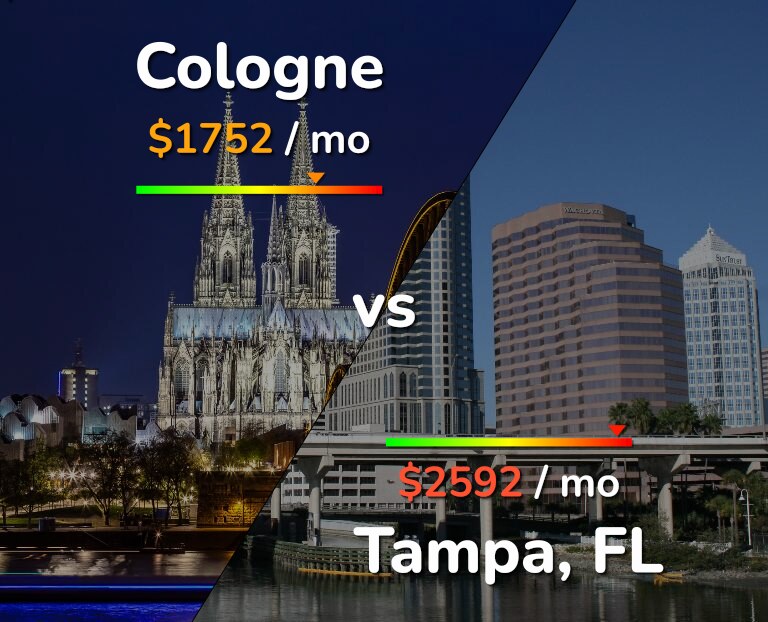 Cost of living in Cologne vs Tampa infographic