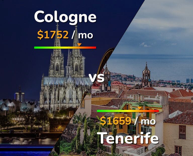 Cost of living in Cologne vs Tenerife infographic