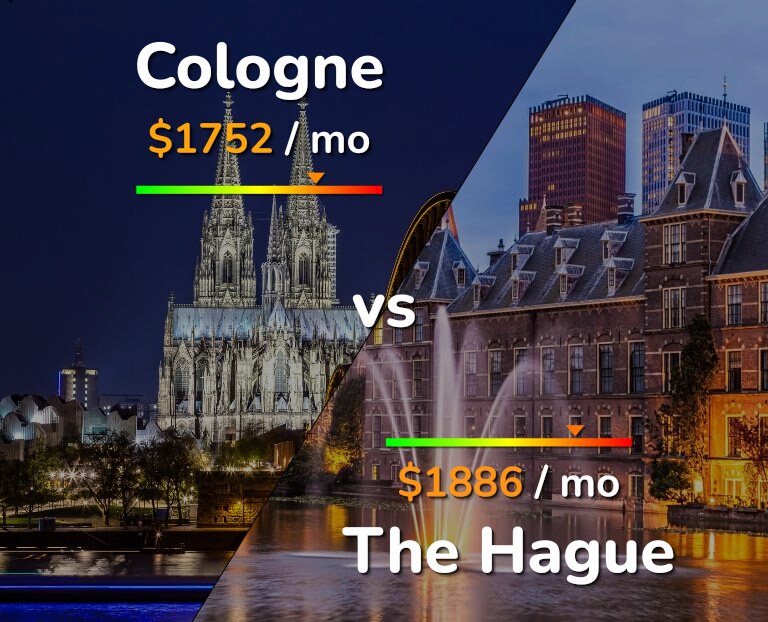 Cost of living in Cologne vs The Hague infographic
