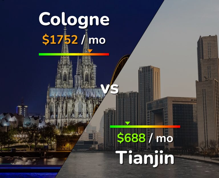 Cost of living in Cologne vs Tianjin infographic