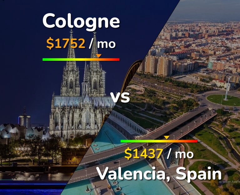 Cost of living in Cologne vs Valencia, Spain infographic