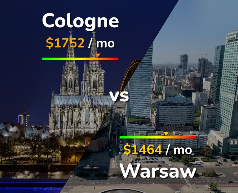 Cost of living in Cologne vs Warsaw infographic