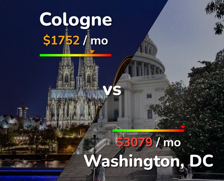 Cost of living in Cologne vs Washington infographic