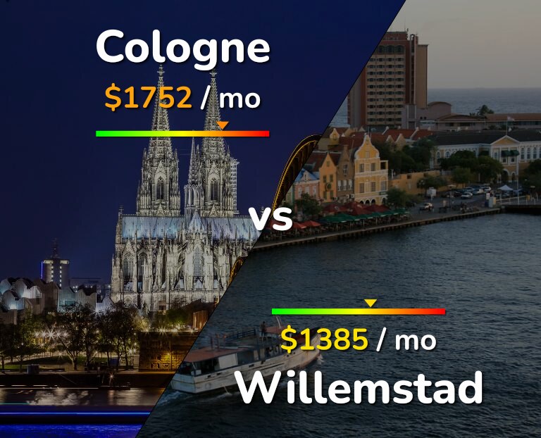 Cost of living in Cologne vs Willemstad infographic