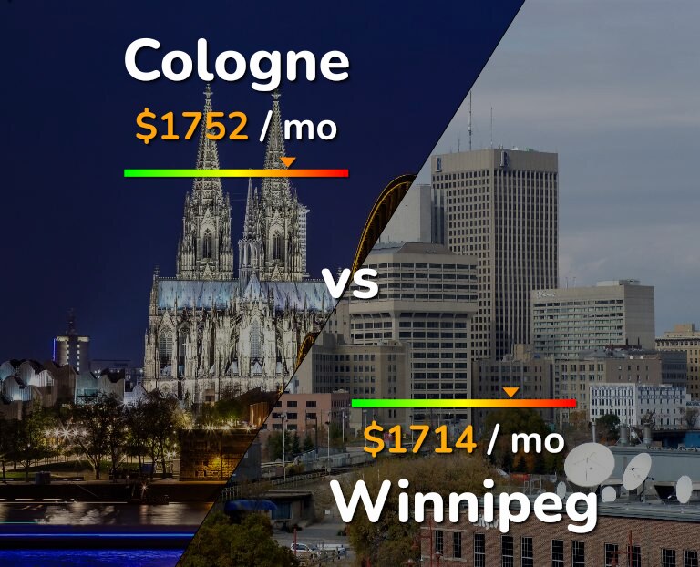 Cost of living in Cologne vs Winnipeg infographic