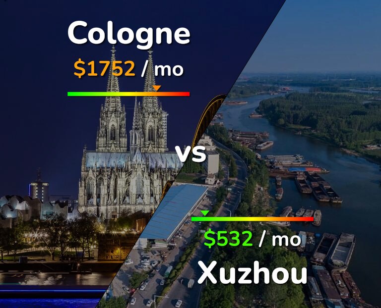 Cost of living in Cologne vs Xuzhou infographic