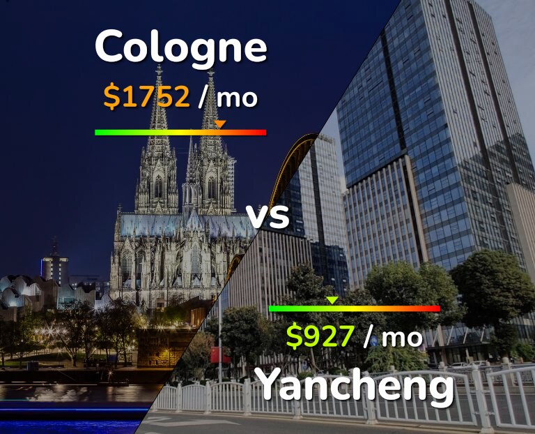 Cost of living in Cologne vs Yancheng infographic