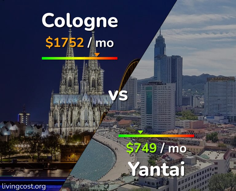 Cost of living in Cologne vs Yantai infographic