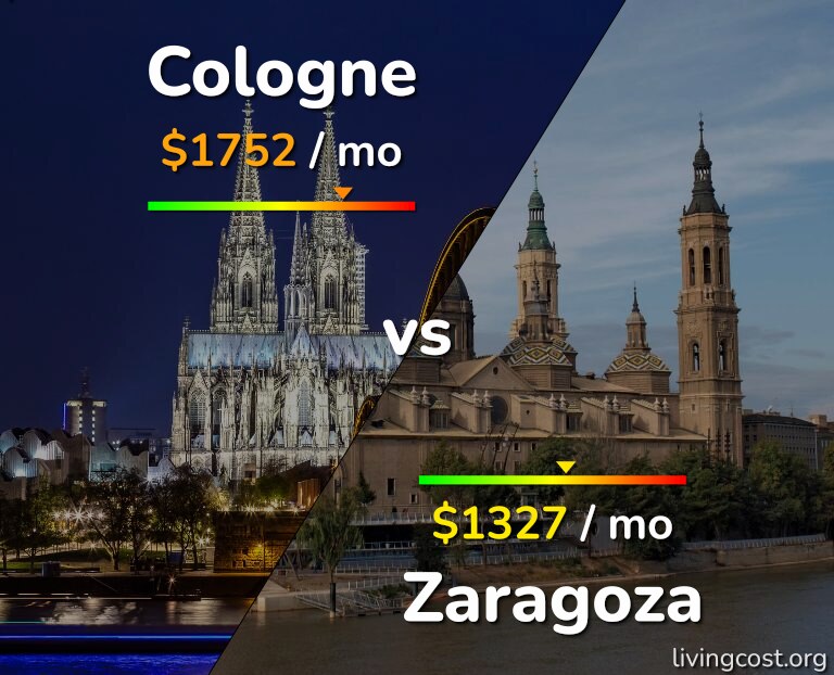 Cost of living in Cologne vs Zaragoza infographic