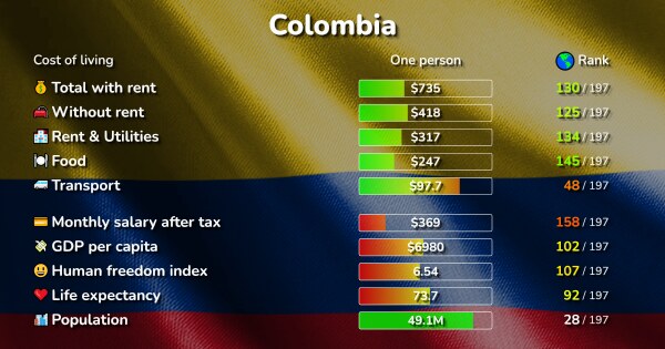 Cost Of Living In Colombia Prices In 50 Cities Compared