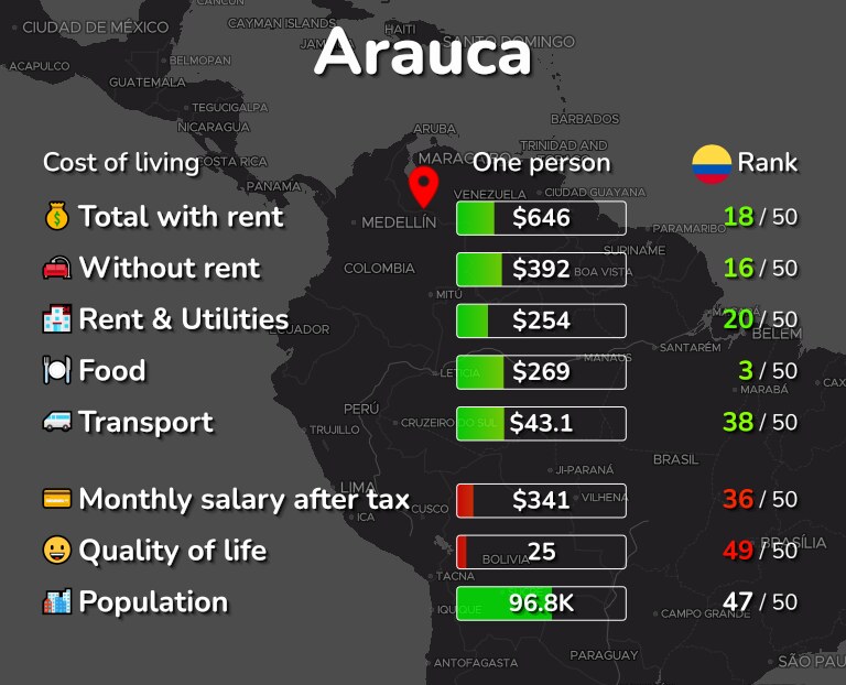 Cost of living in Arauca infographic