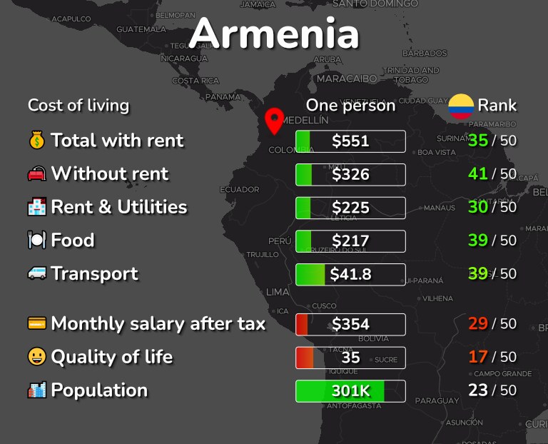 Cost of living in Armenia infographic