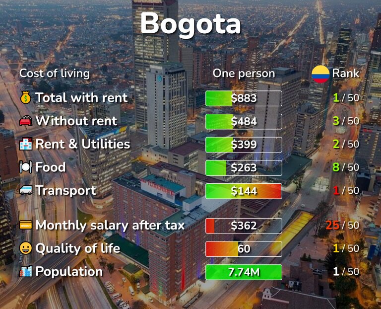Cost of living in Bogota infographic
