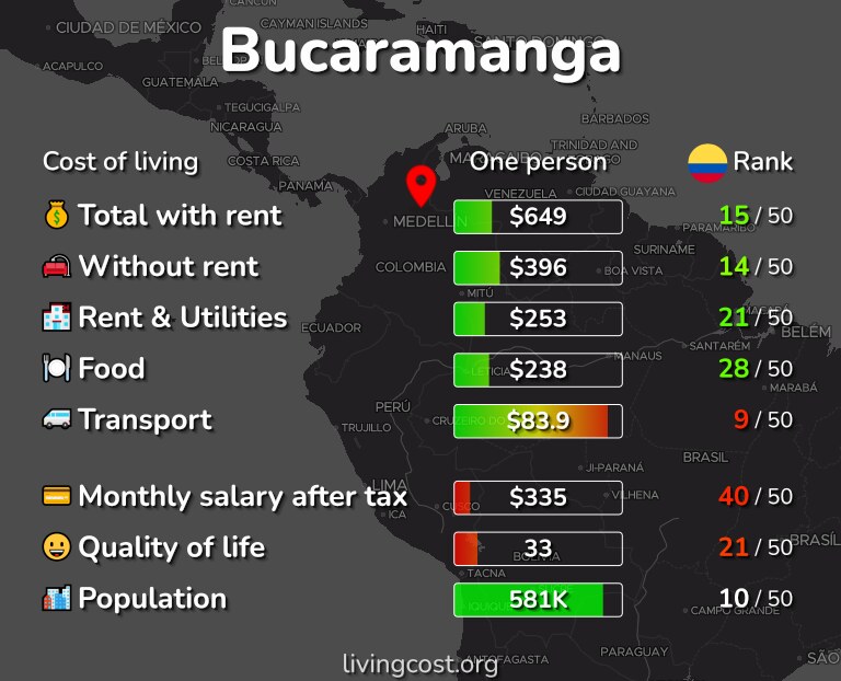 Cost of living in Bucaramanga infographic
