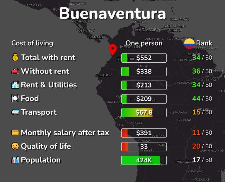 Cost of living in Buenaventura infographic