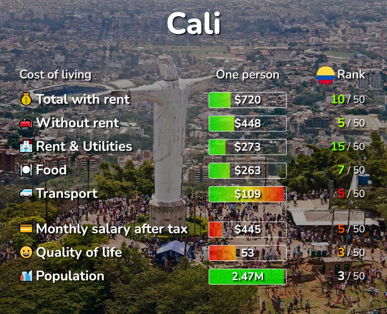 Cost of living in Cali infographic