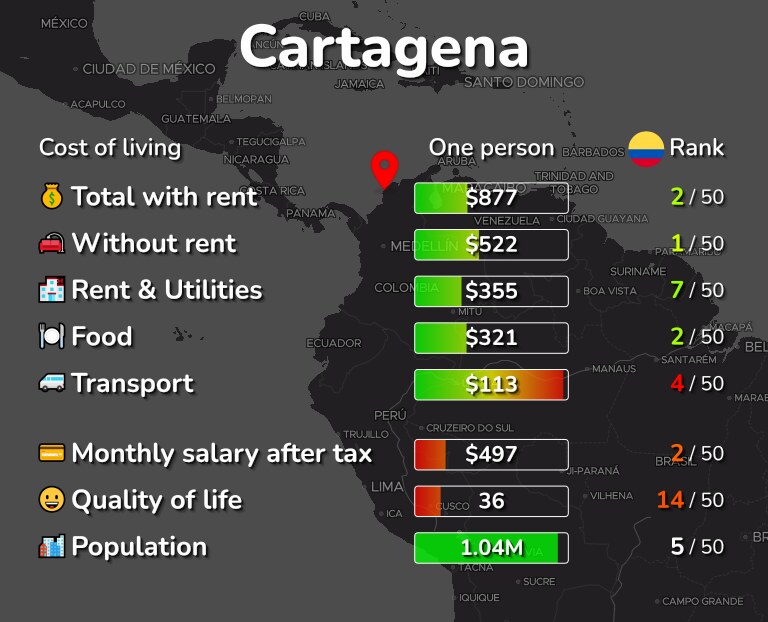 Cost of living in Cartagena infographic
