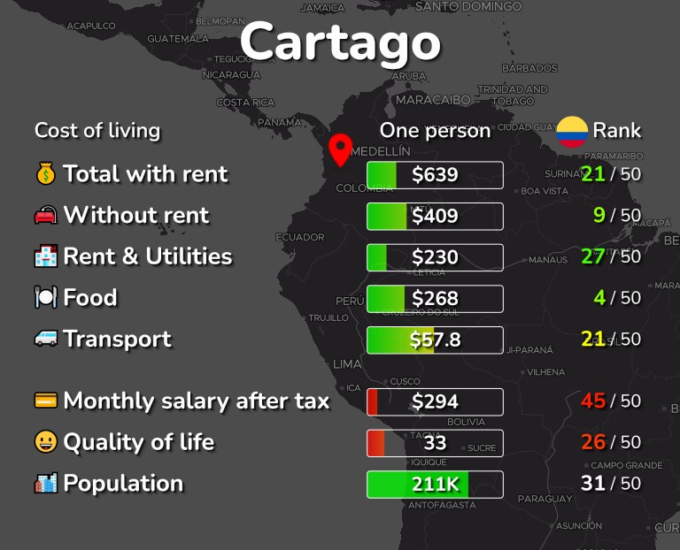 Cost of living in Cartago infographic
