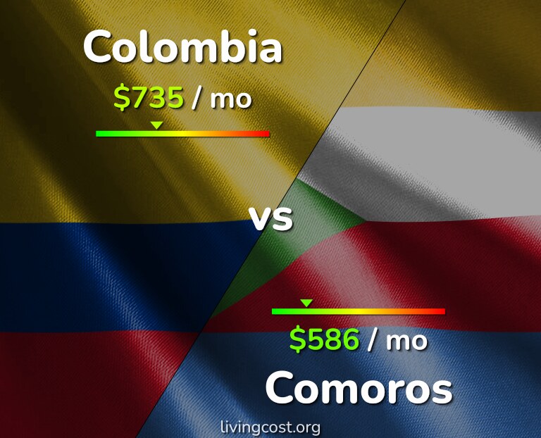 Cost of living in Colombia vs Comoros infographic